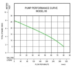 Pump Performance Curve For Zoeller M95 Sump Pump